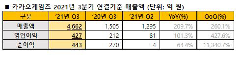 카카오게임즈 3분기 연결기준 매출액. 카카오게임즈 제공